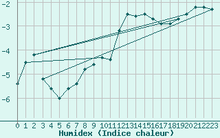 Courbe de l'humidex pour Salla Varriotunturi