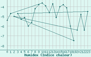 Courbe de l'humidex pour Vardo Ap