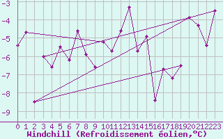 Courbe du refroidissement olien pour Piz Martegnas