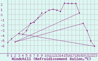 Courbe du refroidissement olien pour Kemijarvi Airport