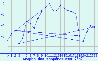 Courbe de tempratures pour Vardo Ap