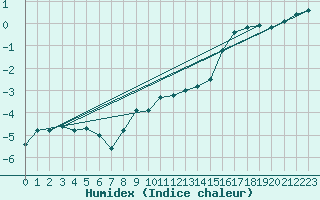 Courbe de l'humidex pour Ristna