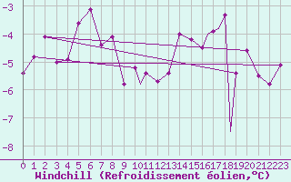Courbe du refroidissement olien pour Honningsvag / Valan