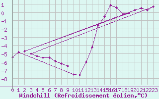 Courbe du refroidissement olien pour Florennes (Be)
