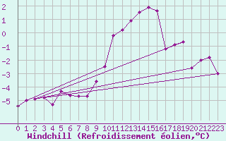 Courbe du refroidissement olien pour Dolembreux (Be)