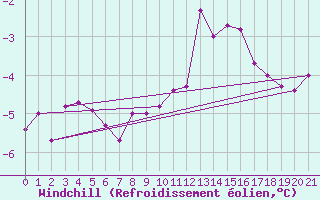 Courbe du refroidissement olien pour Villarzel (Sw)