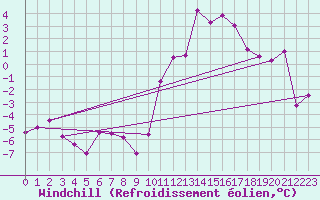 Courbe du refroidissement olien pour Bourg-Saint-Maurice (73)