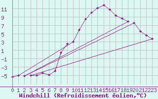 Courbe du refroidissement olien pour Wolfsegg