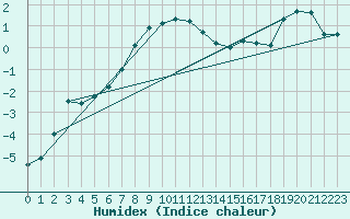 Courbe de l'humidex pour Kredarica