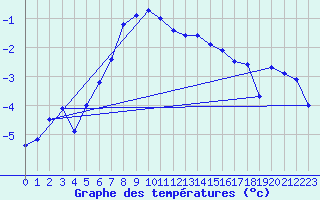 Courbe de tempratures pour Col Des Mosses
