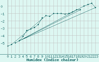 Courbe de l'humidex pour Villacher Alpe