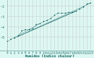 Courbe de l'humidex pour Salla Varriotunturi