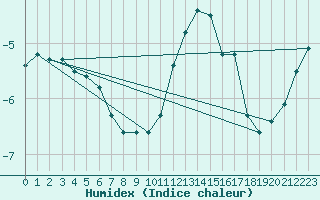 Courbe de l'humidex pour Dagloesen