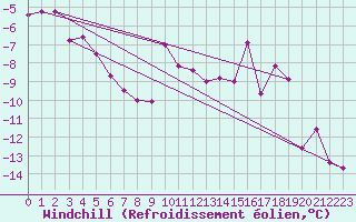 Courbe du refroidissement olien pour Windischgarsten