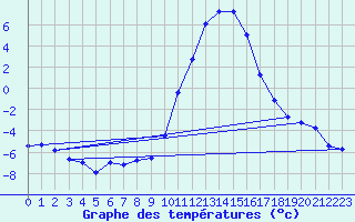 Courbe de tempratures pour Lans-en-Vercors (38)