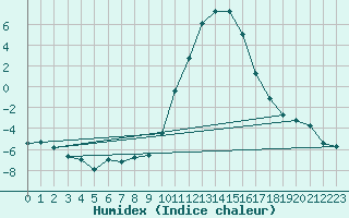 Courbe de l'humidex pour Lans-en-Vercors (38)