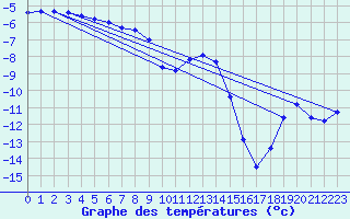 Courbe de tempratures pour Kvikkjokk Arrenjarka A
