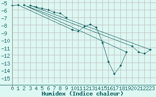 Courbe de l'humidex pour Kvikkjokk Arrenjarka A