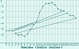 Courbe de l'humidex pour Kahler Asten