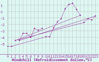 Courbe du refroidissement olien pour Feldberg-Schwarzwald (All)