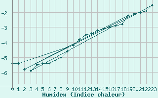 Courbe de l'humidex pour Wunsiedel Schonbrun