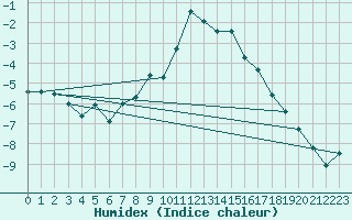 Courbe de l'humidex pour Monte Rosa