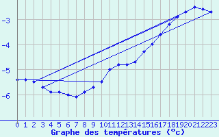 Courbe de tempratures pour Schmittenhoehe