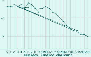 Courbe de l'humidex pour Laegern