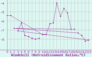 Courbe du refroidissement olien pour Bad Salzuflen