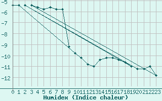 Courbe de l'humidex pour Pian Rosa (It)