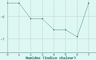 Courbe de l'humidex pour Kvamskogen-Jonshogdi 