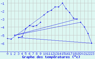 Courbe de tempratures pour Valga