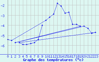 Courbe de tempratures pour Ischgl / Idalpe