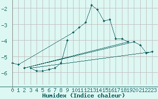 Courbe de l'humidex pour Ischgl / Idalpe