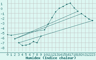 Courbe de l'humidex pour Ernage (Be)