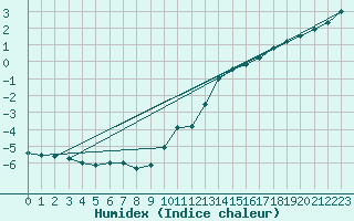 Courbe de l'humidex pour Twenthe (PB)