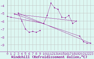 Courbe du refroidissement olien pour Chaumont (Sw)