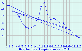 Courbe de tempratures pour Skamdal