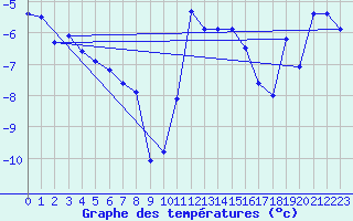 Courbe de tempratures pour Col Des Mosses