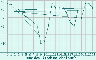 Courbe de l'humidex pour Col Des Mosses