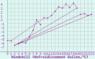 Courbe du refroidissement olien pour Stora Spaansberget