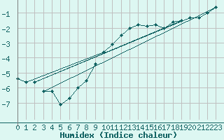 Courbe de l'humidex pour Edsbyn