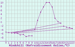 Courbe du refroidissement olien pour Lans-en-Vercors (38)