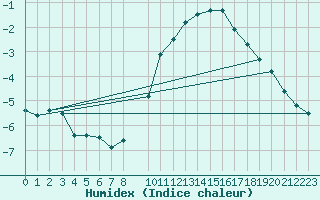 Courbe de l'humidex pour Marquise (62)