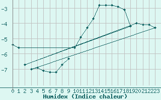 Courbe de l'humidex pour Mhleberg