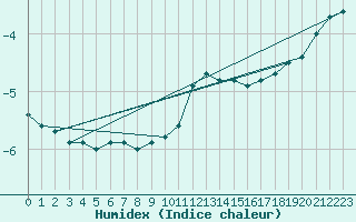 Courbe de l'humidex pour Freudenstadt