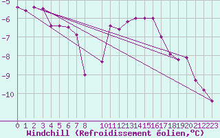 Courbe du refroidissement olien pour Marquise (62)