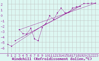 Courbe du refroidissement olien pour Florennes (Be)