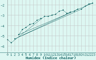 Courbe de l'humidex pour Sihcajavri