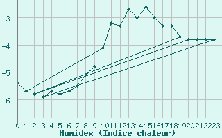 Courbe de l'humidex pour Bernina